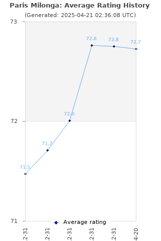 Average rating history