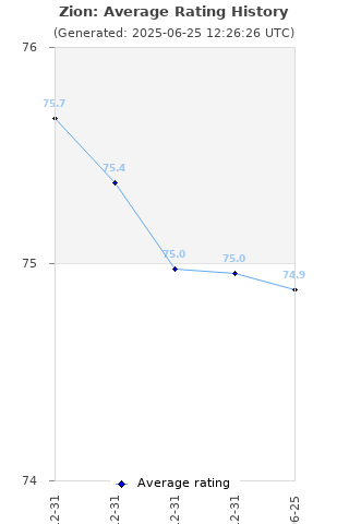 Average rating history