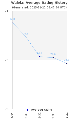 Average rating history