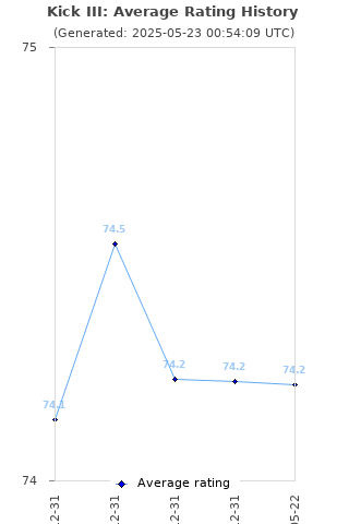 Average rating history