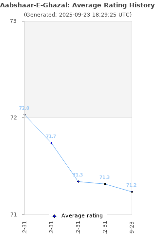 Average rating history