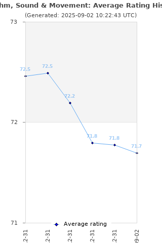 Average rating history