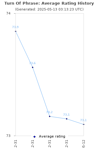 Average rating history