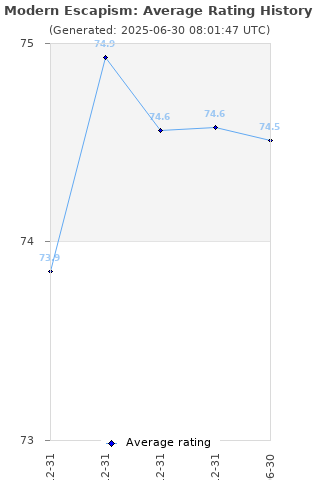 Average rating history