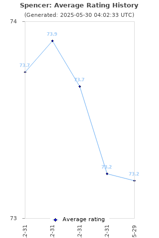 Average rating history