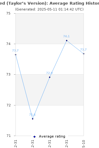 Average rating history