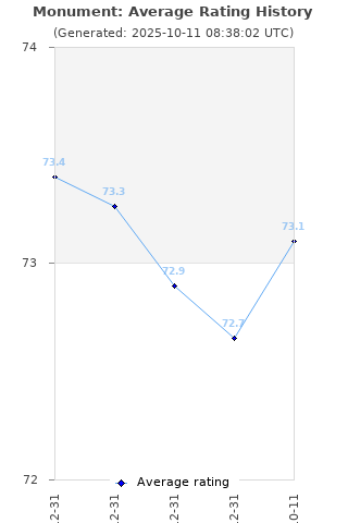 Average rating history