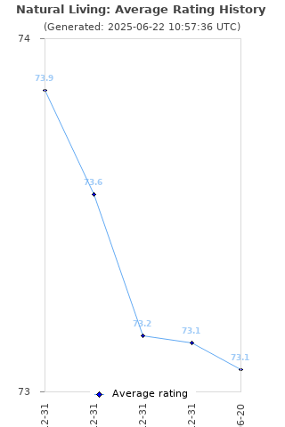 Average rating history