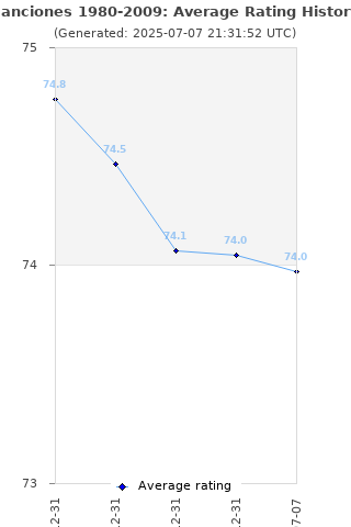 Average rating history