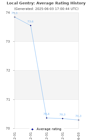 Average rating history