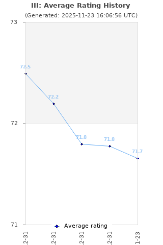 Average rating history