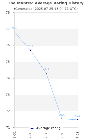 Average rating history