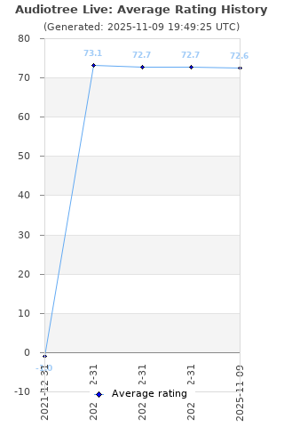 Average rating history