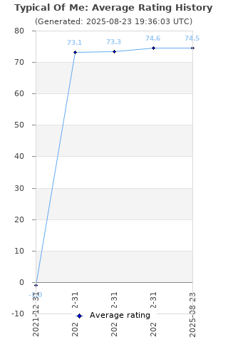 Average rating history