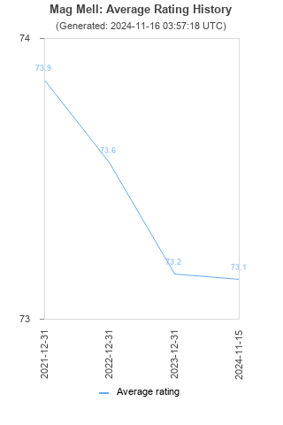 Average rating history