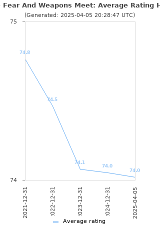Average rating history