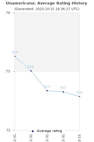 Average rating history