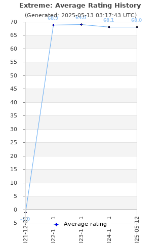 Average rating history