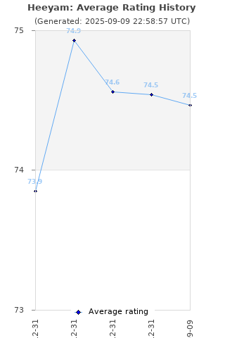 Average rating history