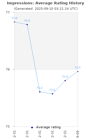 Average rating history