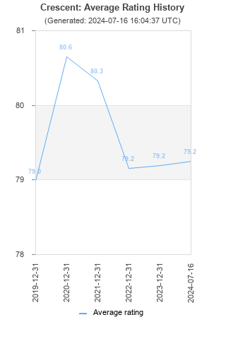 Average rating history