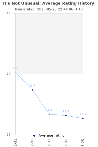 Average rating history