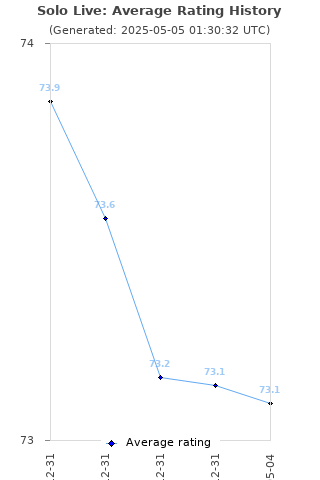 Average rating history