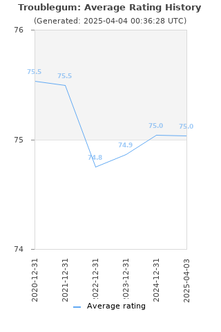 Average rating history