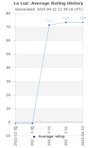 Average rating history
