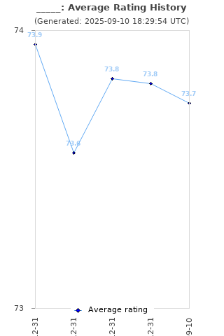 Average rating history
