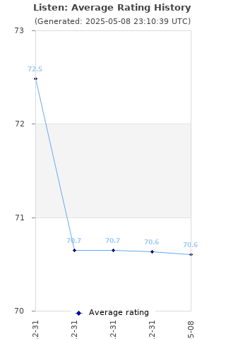 Average rating history