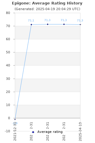 Average rating history