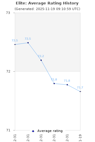 Average rating history