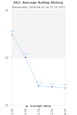 Average rating history