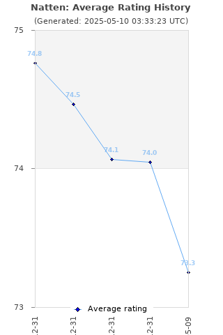Average rating history