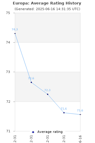 Average rating history