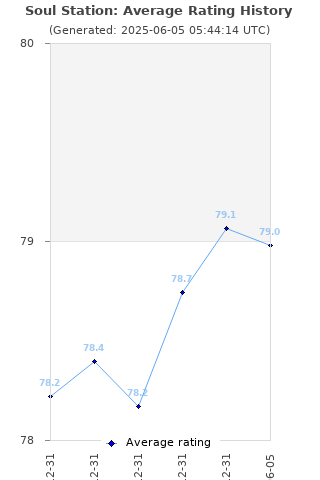 Average rating history