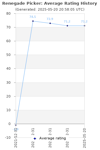 Average rating history