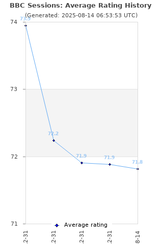 Average rating history