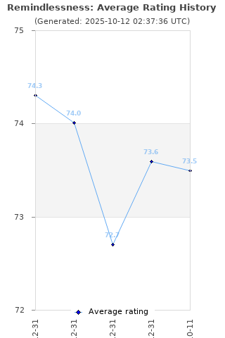 Average rating history