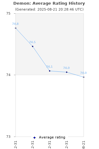 Average rating history