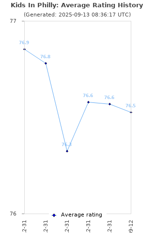 Average rating history