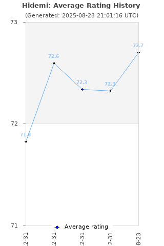 Average rating history