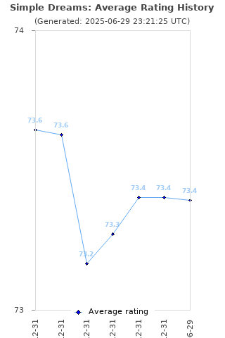 Average rating history