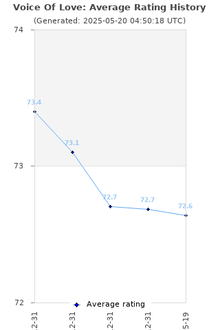 Average rating history