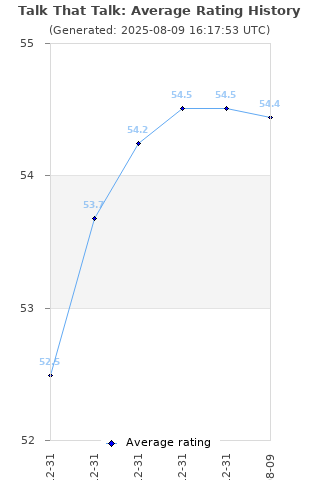 Average rating history