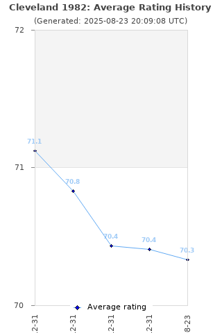 Average rating history