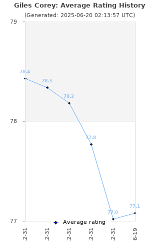 Average rating history