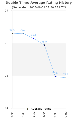 Average rating history