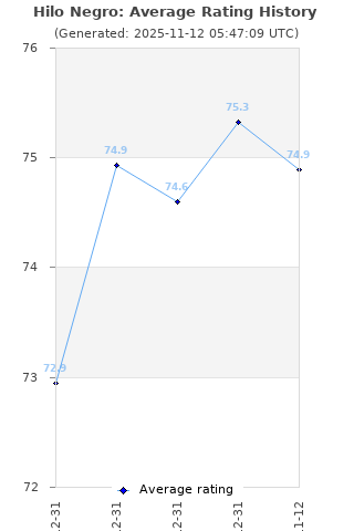 Average rating history